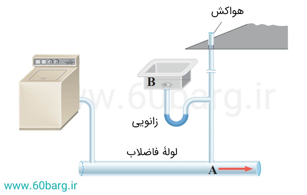 کاربرد اصل برنولی در لوله‌کشی ساختمان